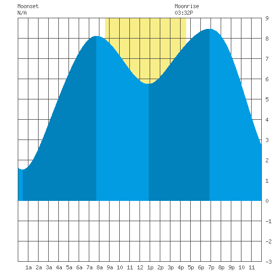 Hogg Bay tide chart for Saturday, November 9, 2024