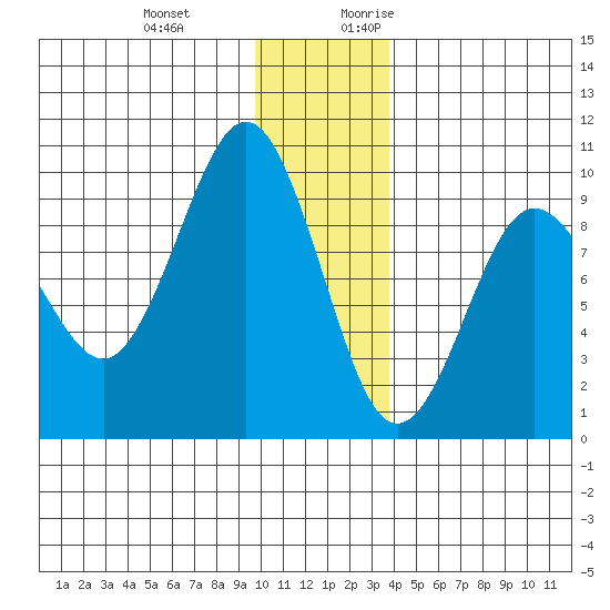 Hogg Bay tide chart for Wednesday, December 11, 2024