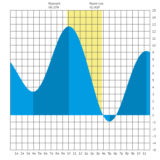 Hogg Bay tide chart for Thursday, December 12, 2024