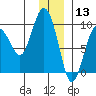 Hogg Bay tide chart for Friday, December 13, 2024