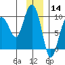 Hogg Bay tide chart for Saturday, December 14, 2024