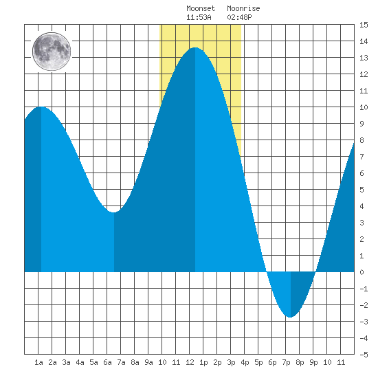 Hogg Bay tide chart for Sunday, December 15, 2024