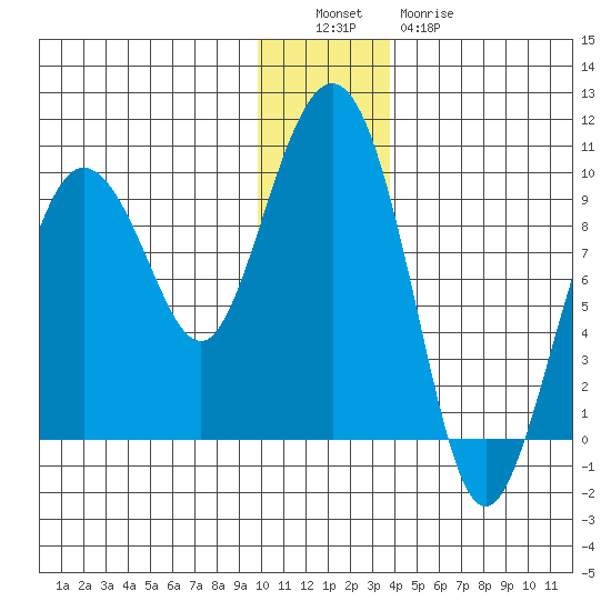 Hogg Bay tide chart for Monday, December 16, 2024