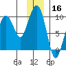 Hogg Bay tide chart for Monday, December 16, 2024