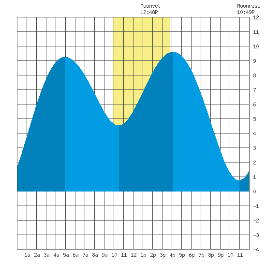 Hogg Bay tide chart for Friday, December 20, 2024