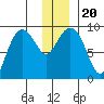 Hogg Bay tide chart for Friday, December 20, 2024