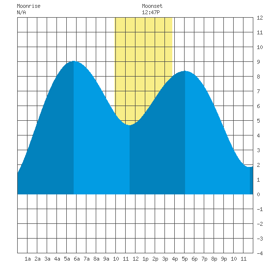 Hogg Bay tide chart for Saturday, December 21, 2024
