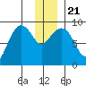 Hogg Bay tide chart for Saturday, December 21, 2024