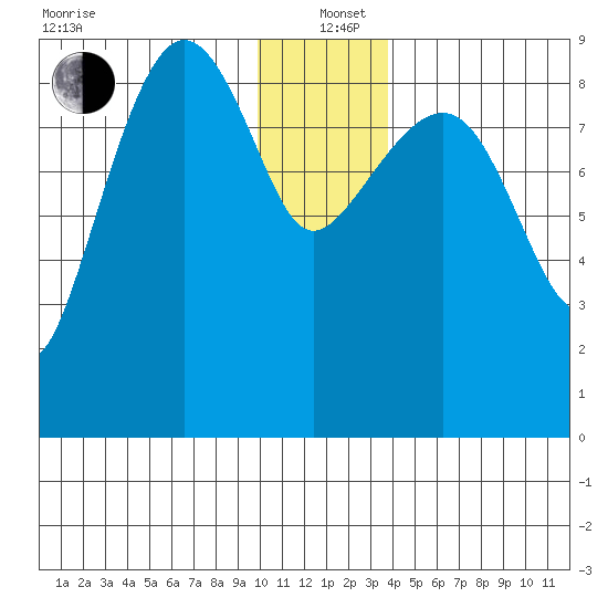 Hogg Bay tide chart for Sunday, December 22, 2024