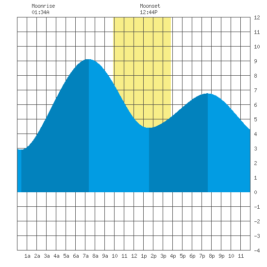 Hogg Bay tide chart for Monday, December 23, 2024