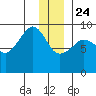 Hogg Bay tide chart for Tuesday, December 24, 2024