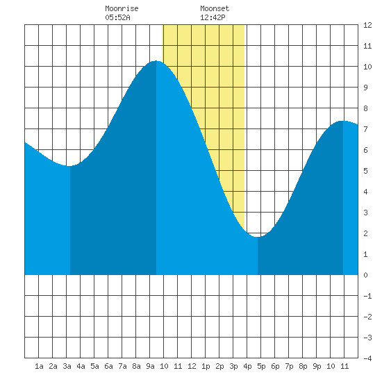 Hogg Bay tide chart for Thursday, December 26, 2024