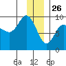 Hogg Bay tide chart for Thursday, December 26, 2024