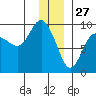 Hogg Bay tide chart for Friday, December 27, 2024