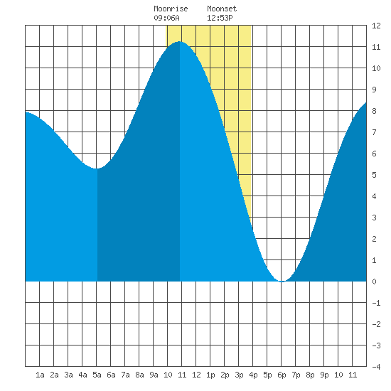 Hogg Bay tide chart for Saturday, December 28, 2024