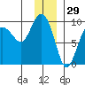 Hogg Bay tide chart for Sunday, December 29, 2024