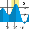 Hogg Bay tide chart for Monday, December 2, 2024