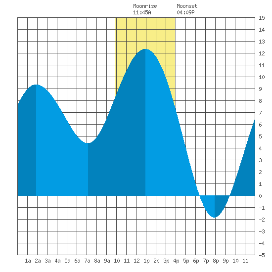 Hogg Bay tide chart for Tuesday, December 31, 2024
