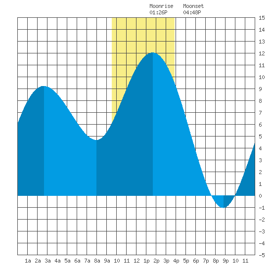 Hogg Bay tide chart for Tuesday, December 3, 2024