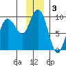 Hogg Bay tide chart for Tuesday, December 3, 2024