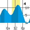 Hogg Bay tide chart for Wednesday, December 4, 2024