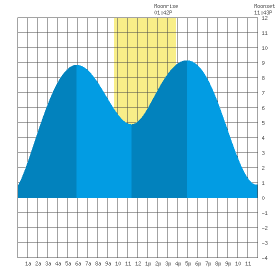 Hogg Bay tide chart for Saturday, December 7, 2024