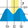 Hogg Bay tide chart for Saturday, December 7, 2024