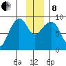 Hogg Bay tide chart for Sunday, December 8, 2024