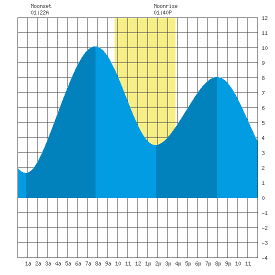 Hogg Bay tide chart for Monday, December 9, 2024