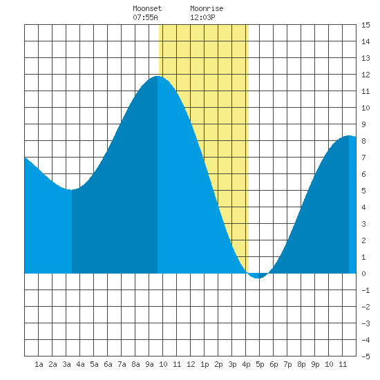 Hogg Bay tide chart for Friday, January 10, 2025