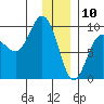 Hogg Bay tide chart for Friday, January 10, 2025