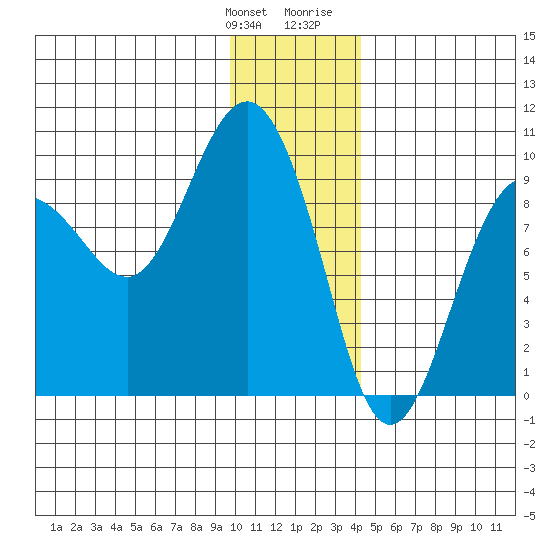 Hogg Bay tide chart for Saturday, January 11, 2025