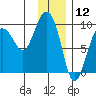 Hogg Bay tide chart for Sunday, January 12, 2025