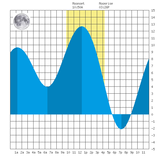 Hogg Bay tide chart for Monday, January 13, 2025