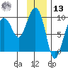 Hogg Bay tide chart for Monday, January 13, 2025
