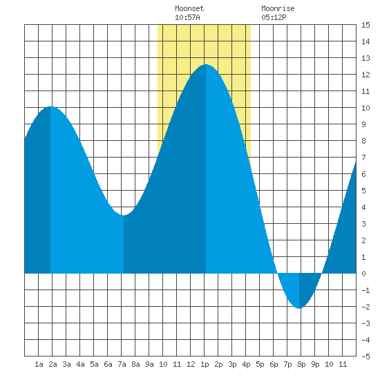 Hogg Bay tide chart for Tuesday, January 14, 2025