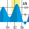 Hogg Bay tide chart for Wednesday, January 15, 2025