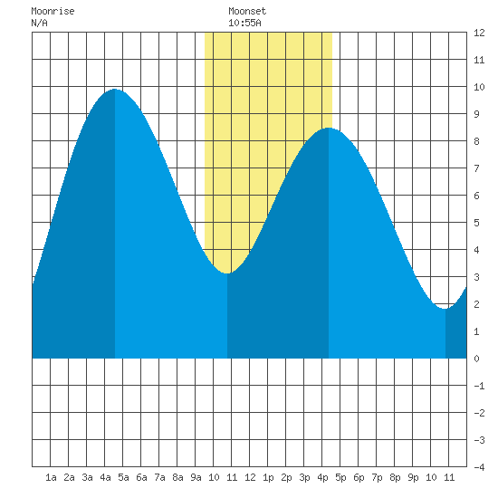 Hogg Bay tide chart for Sunday, January 19, 2025