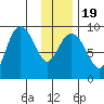 Hogg Bay tide chart for Sunday, January 19, 2025