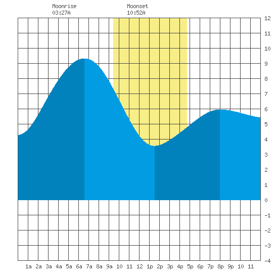 Hogg Bay tide chart for Wednesday, January 22, 2025