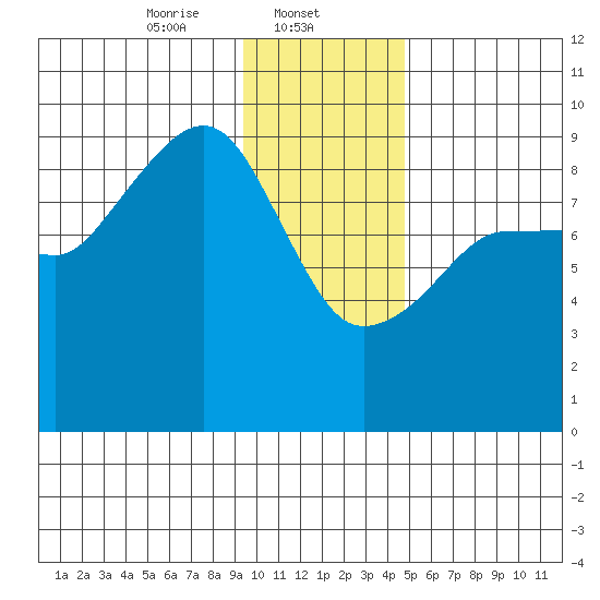 Hogg Bay tide chart for Thursday, January 23, 2025