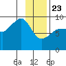 Hogg Bay tide chart for Thursday, January 23, 2025