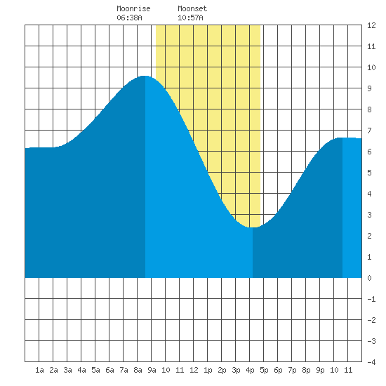 Hogg Bay tide chart for Friday, January 24, 2025