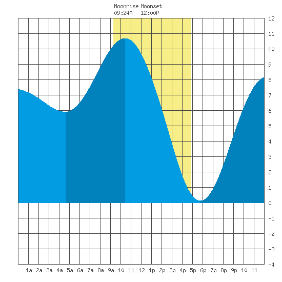 Hogg Bay tide chart for Sunday, January 26, 2025