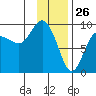 Hogg Bay tide chart for Sunday, January 26, 2025