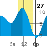 Hogg Bay tide chart for Monday, January 27, 2025