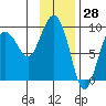 Hogg Bay tide chart for Tuesday, January 28, 2025