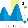Hogg Bay tide chart for Thursday, January 2, 2025