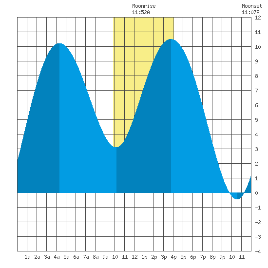 Hogg Bay tide chart for Saturday, January 4, 2025
