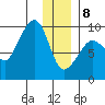 Hogg Bay tide chart for Wednesday, January 8, 2025